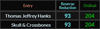 Thomas Jeffrey Hanks and Skull & Crossbones both = 93 and 204