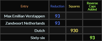 Max Emilian Verstappen and Zandvoort Netherlands both = 93, Dutch = 930, Sixty six = 93