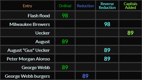 Flash flood and Milwaukee Brewers = 98, Uecker, August, August Gus Uecker, Peter Morgan Alonso, George Webb and George Webb burgers all = 89