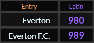 In Latin, Everton = 980 and Everton FC = 989