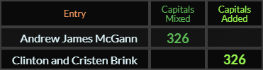 Andrew James McGann and Clinton and Cristen Brink both = 236 Caps