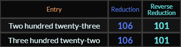 Two hundred twenty three and Three hundred twenty two both = 101 and 106
