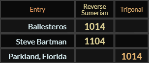 In Reverse Sumerian, Ballesteros = 1014 and Steve Bartman = 1104. Parkland Florida = 1014 Trigonal