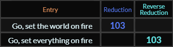 Go set the world on fire and Go set everything on fire both = 103