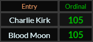 Charlie Kirk and Blood Moon both = 105