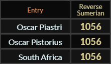 Oscar Piastri, Oscar Pistorius, and South Africa all = 1056 Reverse Sumerian