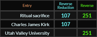 Ritual sacrifice = 107 and 251, Chares James Kirk = 107, Utah Valley University = 251