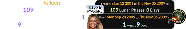 The shooting in Killeen happened exactly 109 Lunations after Lizzie McGuire premiered and a span of 1 month, 9 days after Duff’s birthday:
