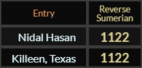 Nidal Hasan and Killeen Texas both = 1122 Reverse Sumerian