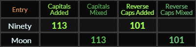 Ninety and Moon both = 113 and 101 Caps and Reverse