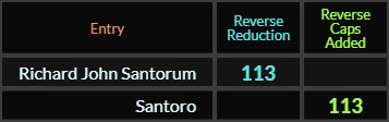 Richard John Santorum and Santorum both = 113