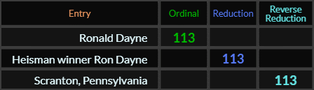 Ronald Dayne, Heisman winner Ron Dayne, and Scranton Pennsylvania all = 113