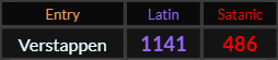 Verstappen = 1141 and 486