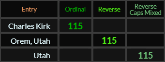 Charles Kirk = 115 Ordinal, Orem Utah and Utah both = 115 Reverse
