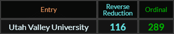 Utah Valley University = 116 and 289