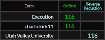 Execution, charliekirk11, and Utah Valley University all = 116