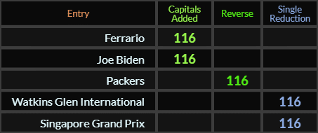 Ferrario, Joe Biden, Packers, Watkins Glen International, and Singapore Grand Prix all = 116