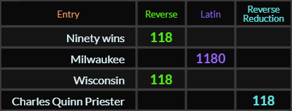 Ninety wins = 118, Milwaukee = 1180, Wisconsin and Charles Quinn Priester both = 118