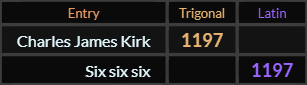 Charles James Kirk and Six six six both = 1197