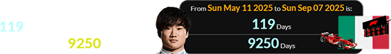 On Sunday, Tsunoda was 119 days after his birthday, or a total of 9250 days old: