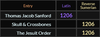 Thomas Jacob Sanford, Skull Crossbones, and The Jesuit Order all = 1206