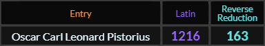 Oscar Carl Leonard Pistorius = 1216 and 163