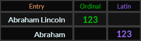 Abraham Lincoln and Abraham both = 123
