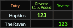 Hopkins and The Raven both = 123