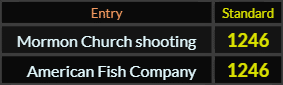 Mormon Church shooting and American Fish Company both = 1246 Standard