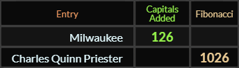 Milwaukee = 126 Caps and Charles Quinn Priester = 1026 Fibonacci