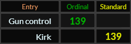 Gun control and Kirk both = 139