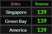 Singapore, Green Bay, and America all = 139 Reverse