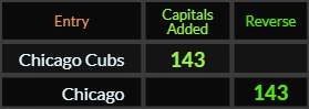 Chicago Cubs = 143 Caps, Chicago = 143 Reverse