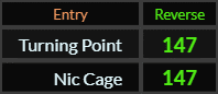 Turning Point and Nic Cage both = 147 Reverse
