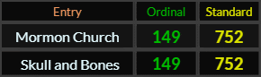 Mormon Church and Skull and Bones both = 149 Ordinal and 752 Standard