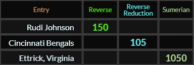 Rudi Johnson = 150, Cincinnati Bengals = 105, Ettrick Virginia = 1050