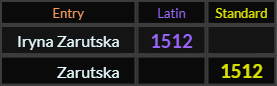 Iryna Zarutska and Zarutska both = 1512