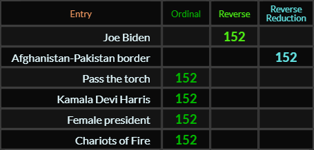 Joe Biden, Afghanistan Pakistan border, Pass the torch, Kamala Devi Harris, Female president, and Chariots of Fire all = 152