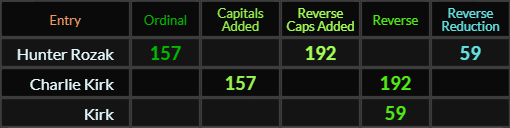 Hunter Rozak = 157, 192, and 59, Charlie Kirk = 157 and 192, Kirk = 59