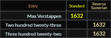 Max Verstappen, Two hundred twenty three, and Three hundred twenty two all = 1632