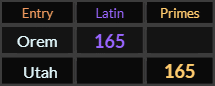 Orem = 165 Latin, Utah = 165 Primes