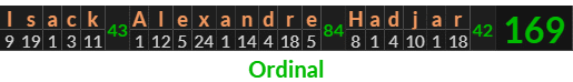 "Isack Alexandre Hadjar" = 169 (Ordinal)
