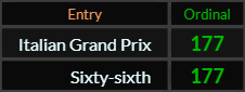 Italian Grand Prix and Sixty-sixth both = 177 Ordinal