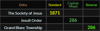The Society of Jesus = 1871, Jesuit Order and Grand Blanc Township both = 286