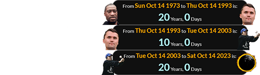 George Floyd and Charlie Kirk were both born on October 14th. The Bartman incident was on October 14th, and the 2023 Ring of Fire Eclipse was on October 14th: