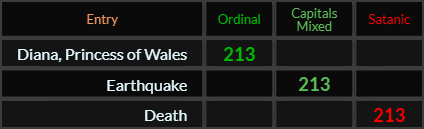 Diana Princess of Wales, Earthquake, and Death all = 213