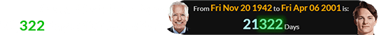 Oscar Piastri was born 21,322 days after Joe Biden: