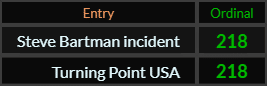 Steve Bartman incident and Turning Point USA both = 218 Ordinal