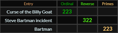 Curse of the Billy Goat = 223, Steve Bartman incident = 322, Bartman = 223 Primes