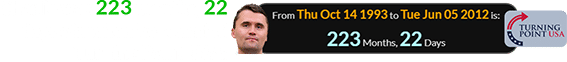Charlie was 223 months, 22 days old when he founded Turning Point USA: